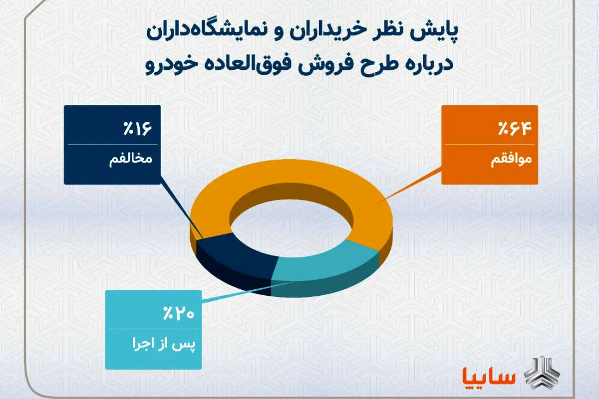 ۶۴درصد از خریداران و نمایشگاهداران، طرح فروش فوقالعاده خودرو را تایید کردند