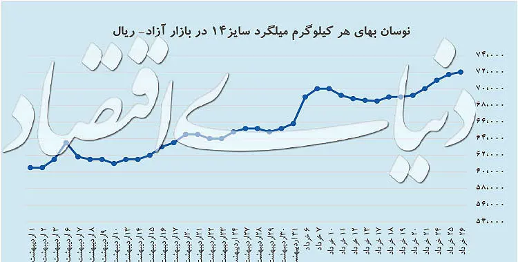 بازار میلگرد سکه شد