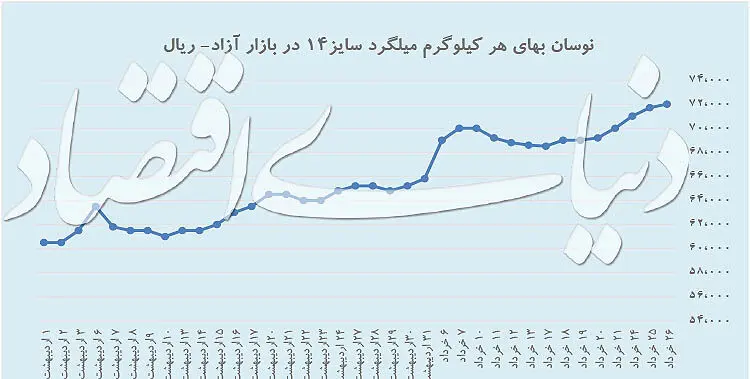 بازار میلگرد سکه شد