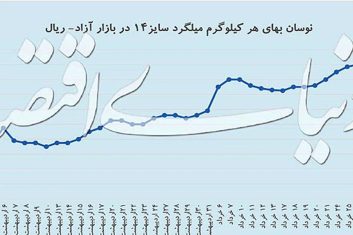 بازار میلگرد سکه شد