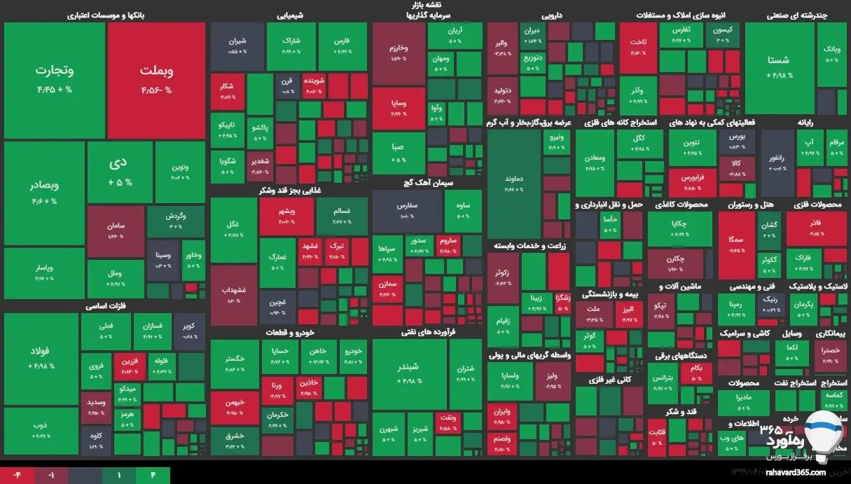 شاخص بورس امروز یکم تیر ۱۳۹۹؛ شاخص کل بورس در قله ۱/۳۰۰/۰۰۰ واحدی