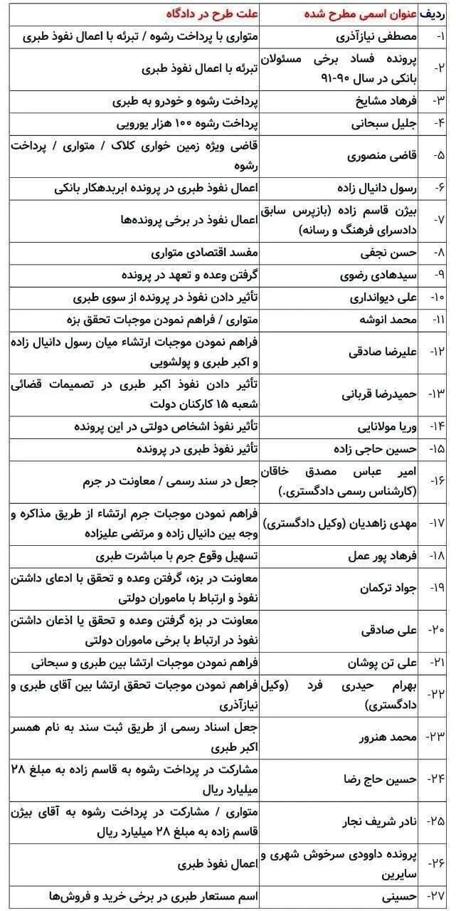 (عکس) همه اسامی مطرح شده در دادگاه طبری