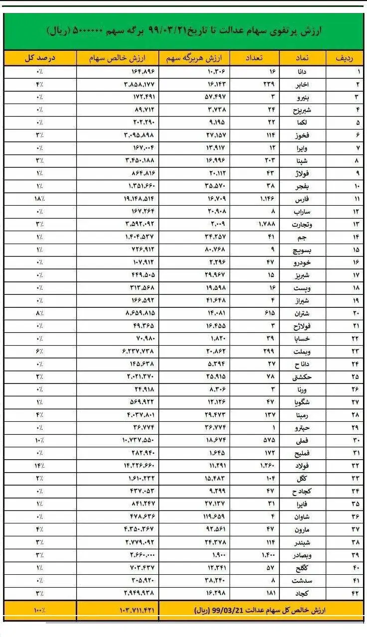 ارزش هر برگ سهام عدالت بیش از ۱۰ میلیون تومان