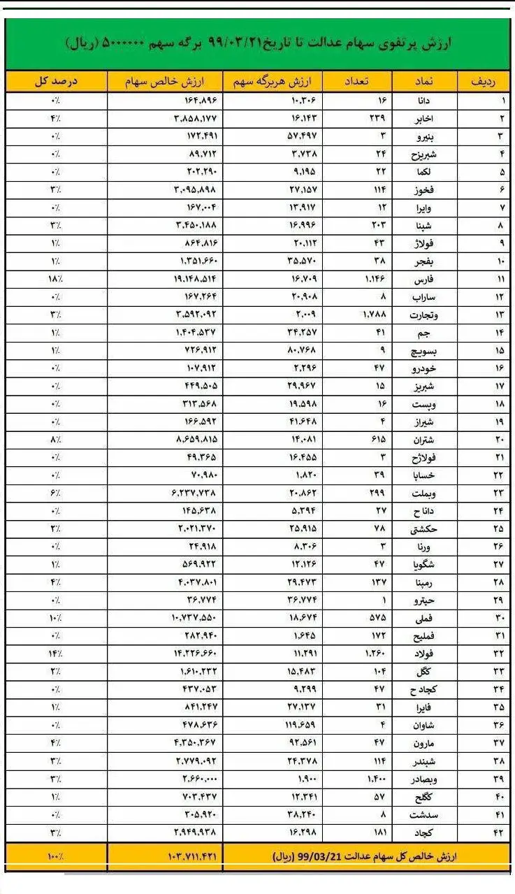 ارزش هر برگ سهام عدالت بیش از ۱۰ میلیون تومان