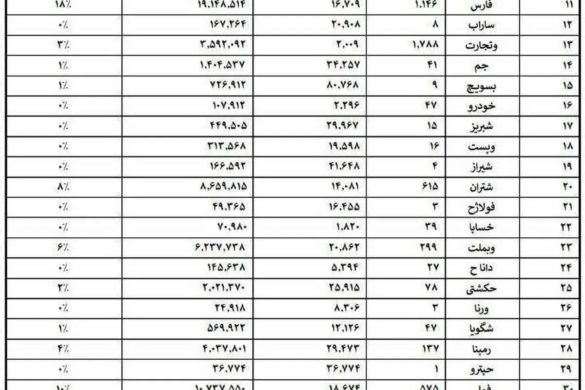 ارزش هر برگ سهام عدالت بیش از ۱۰ میلیون تومان
