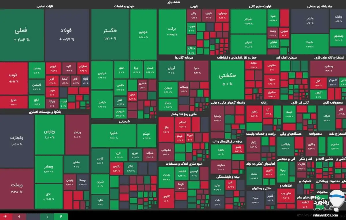 شاخص بورس امروز نهم تیر ۱۳۹۹؛ بورس بالاخره ریخت
