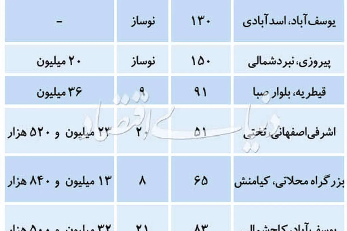 قیمت پیشنهادی فروش آپارتمان در تهران