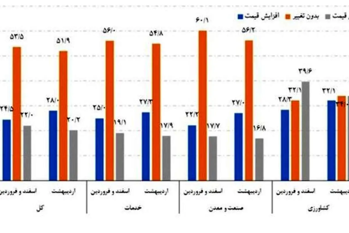 قیمتها طی چند ماه اخیر چند درصد بالا رفتند؟