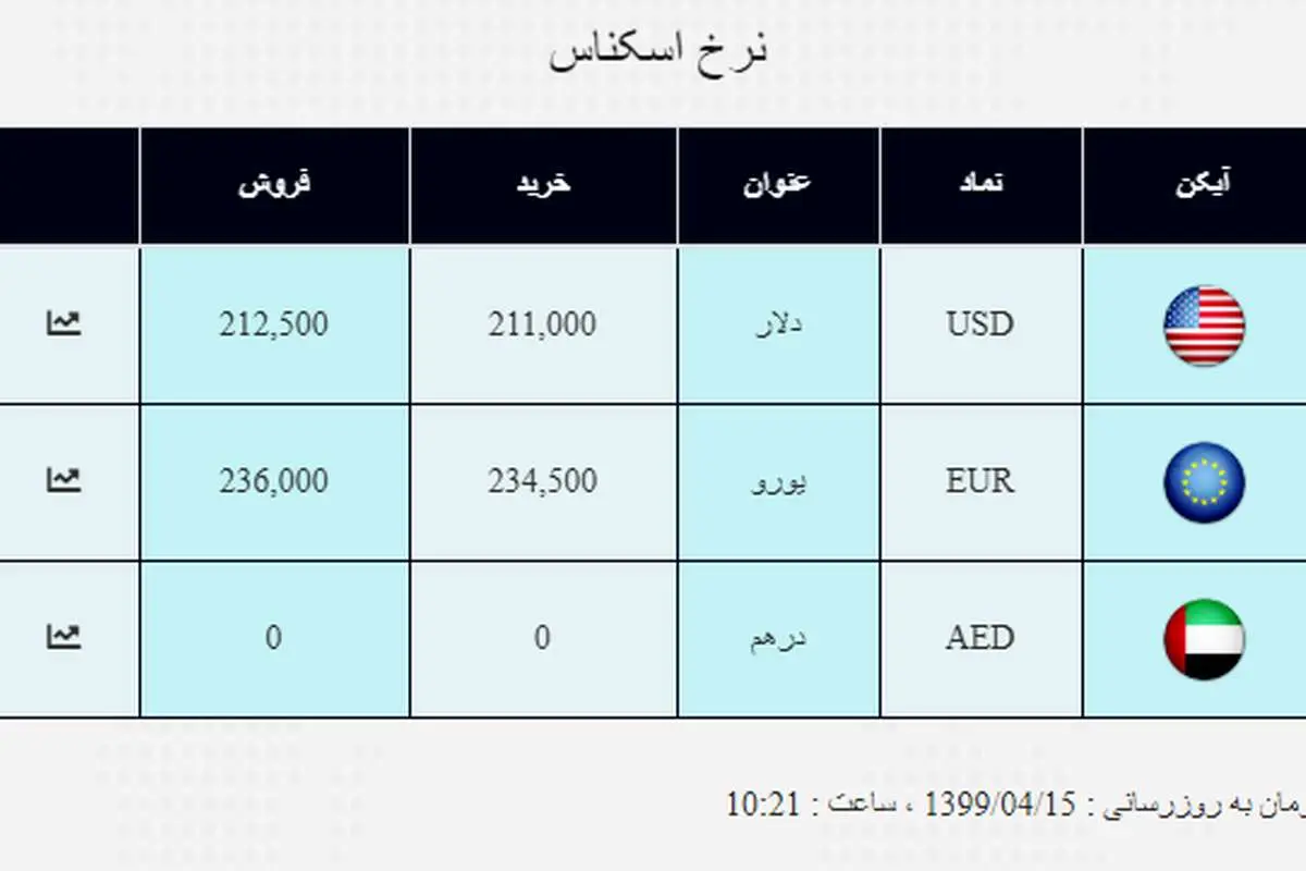 دلار به قیمت ۲۱ هزار و ۲۵۰ تومان رسید