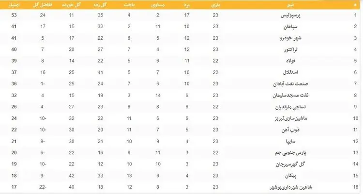 (عکس) جدول لیگ برتر فوتبال در پایان روز دوم از هفته بیست‌وسوم