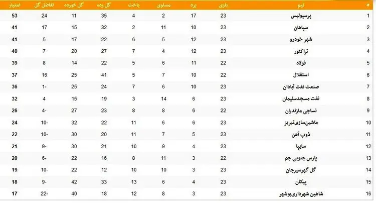 (عکس) جدول لیگ برتر فوتبال در پایان روز دوم از هفته بیست‌وسوم