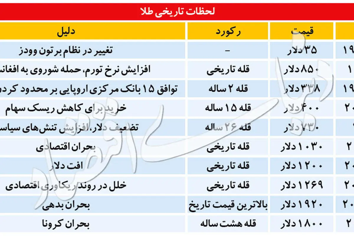 اونس طلا در قله ۱۰۴ ماهه
