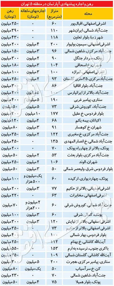 (جدول) قیمت رهن و اجاره آپارتمان در منطقه ۵ تهران