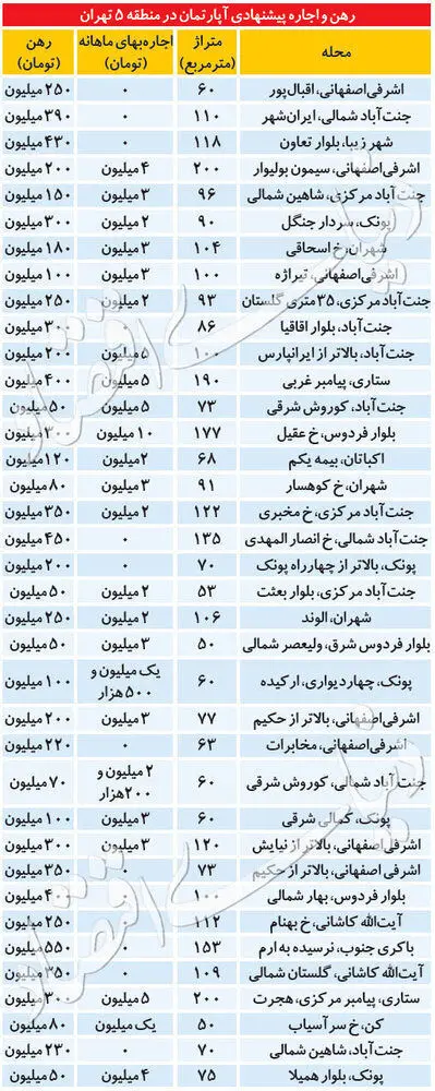 (جدول) قیمت رهن و اجاره آپارتمان در منطقه ۵ تهران