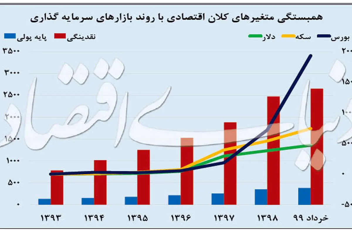 متهم ردیف اول رشد بورس