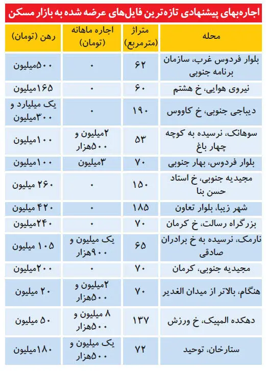 اثر وام ودیعه بر بازار اجاره مسکن