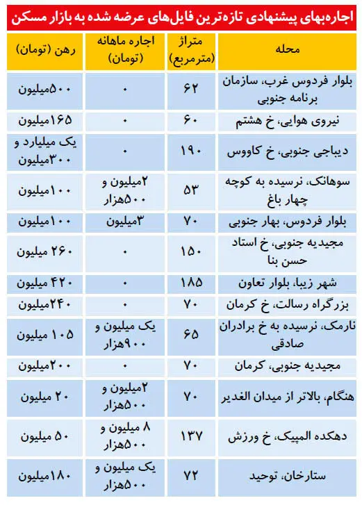 اثر وام ودیعه بر بازار اجاره مسکن