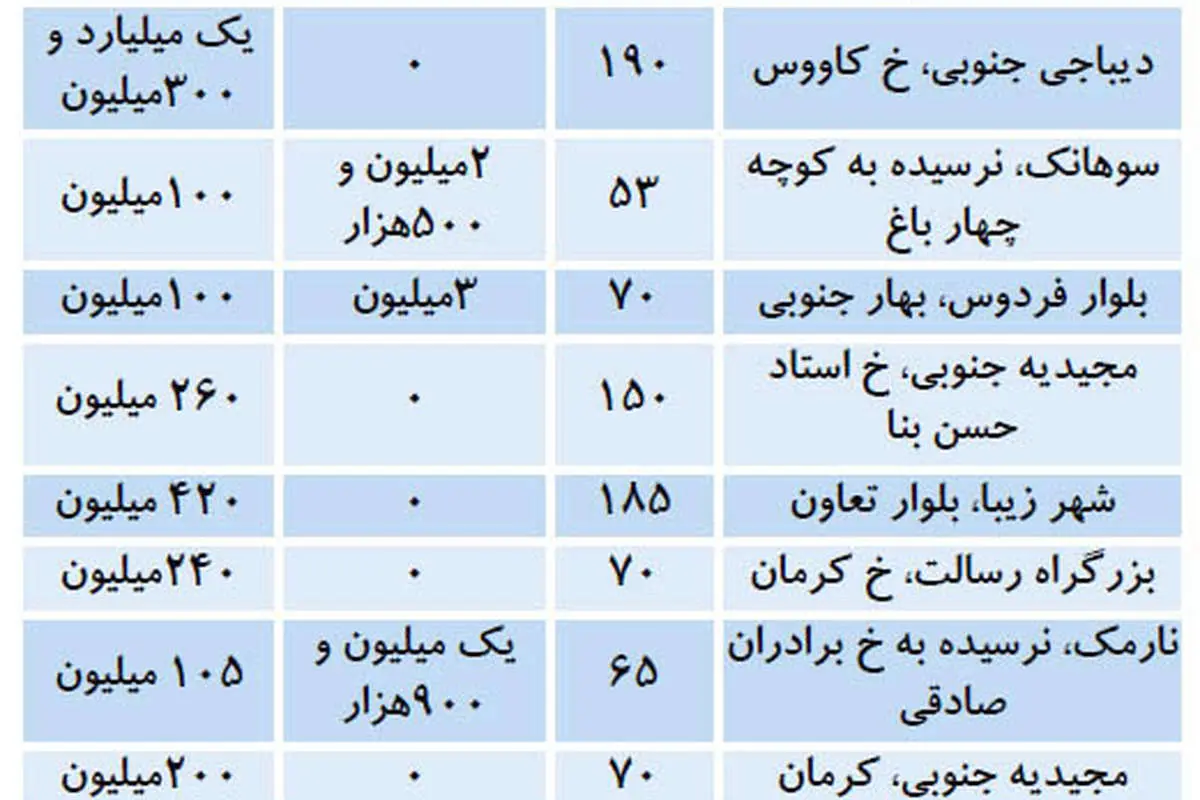 اثر وام ودیعه بر بازار اجاره مسکن
