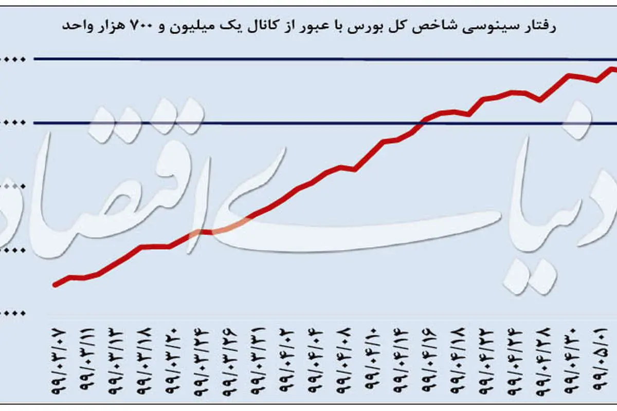 بورس در کانال پر دستانداز