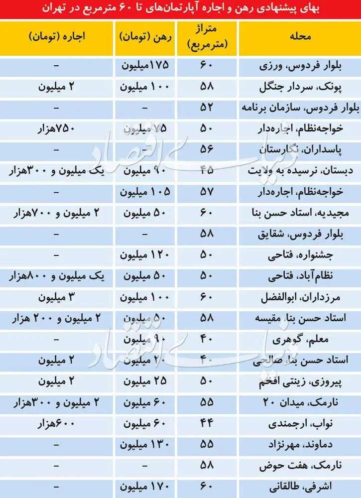 قیمت رهن کامل آپارتمان های زیر ۶۰ متر در تهران