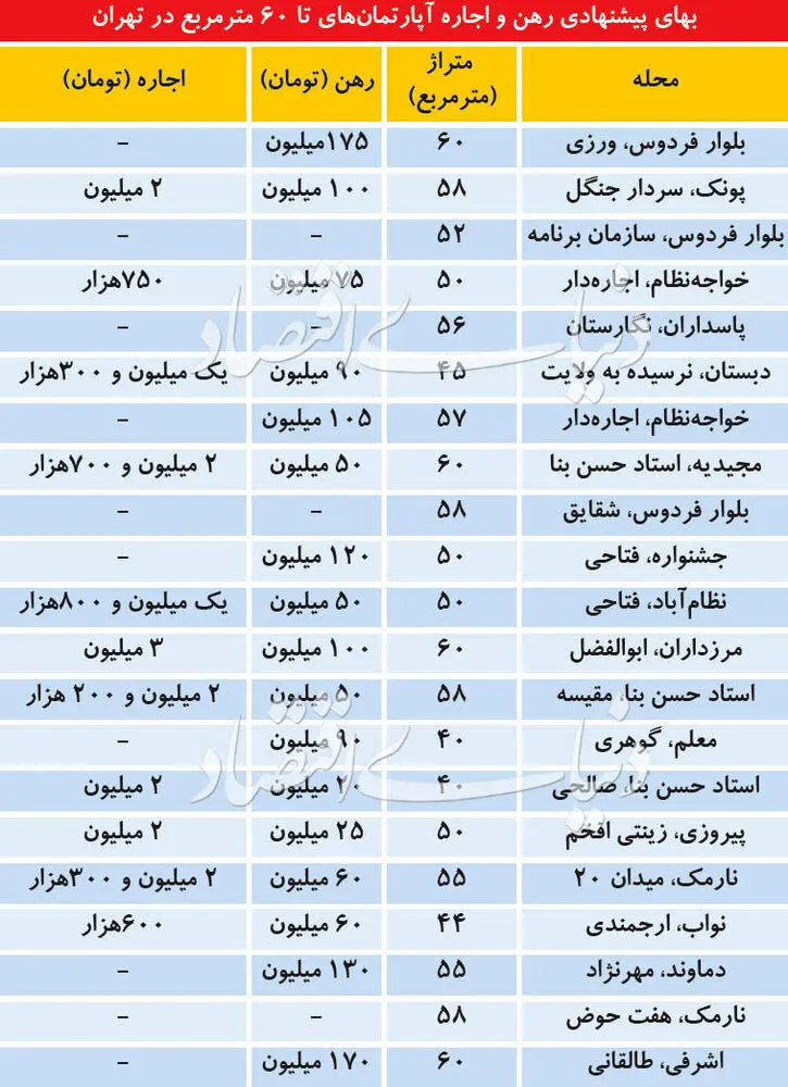قیمت رهن کامل آپارتمان های زیر ۶۰ متر در تهران