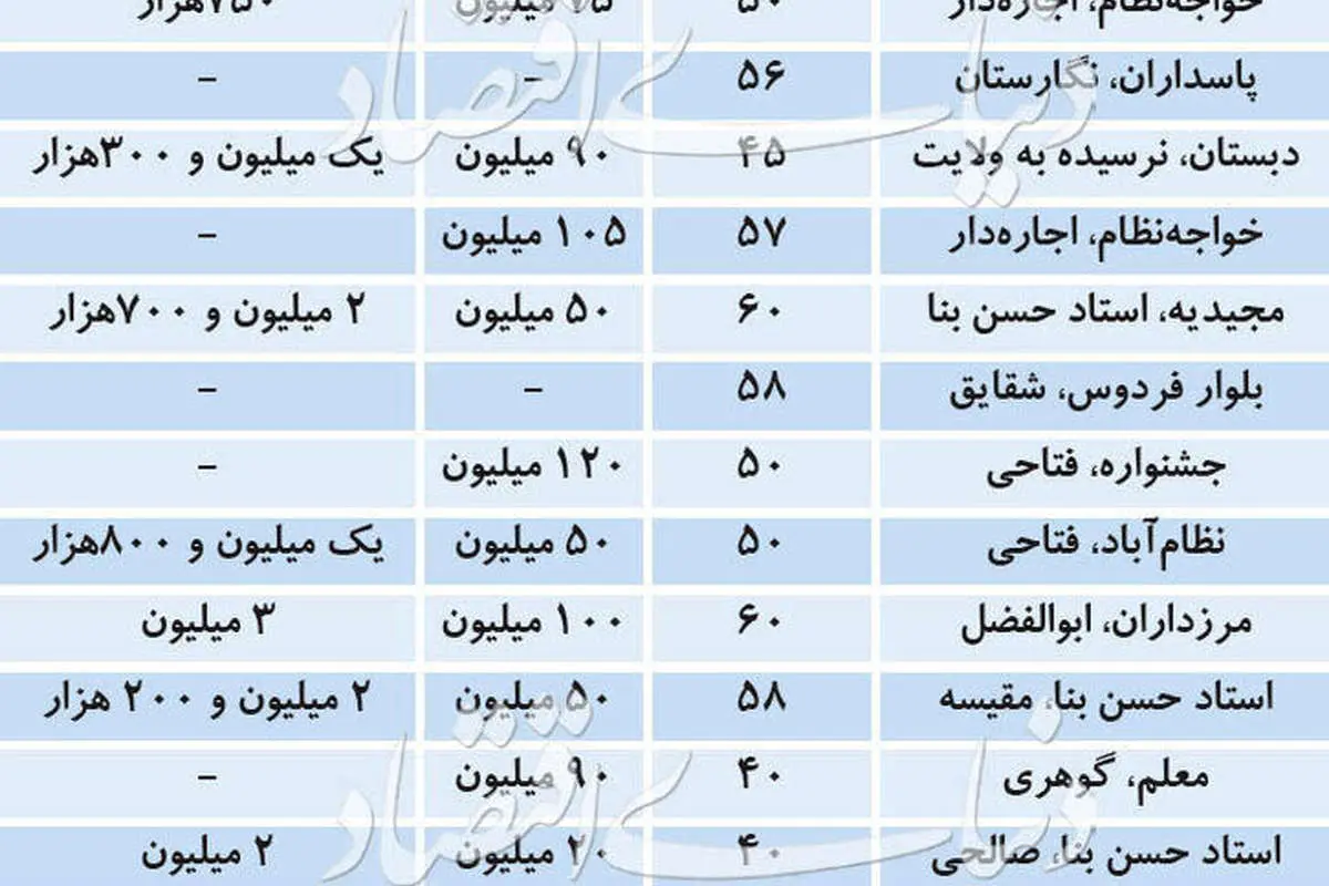 قیمت رهن کامل آپارتمان های زیر ۶۰ متر در تهران