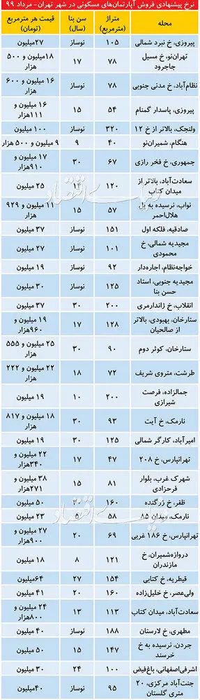 (جدول) قیمت آپارتمان در مناطق مختلف تهران