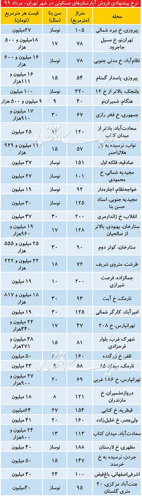 (جدول) قیمت آپارتمان در مناطق مختلف تهران