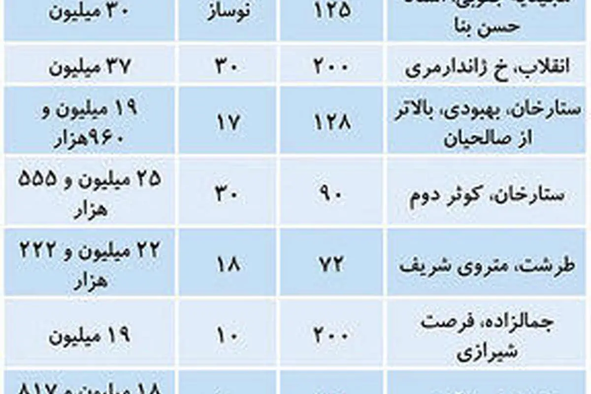 (جدول) قیمت آپارتمان در مناطق مختلف تهران