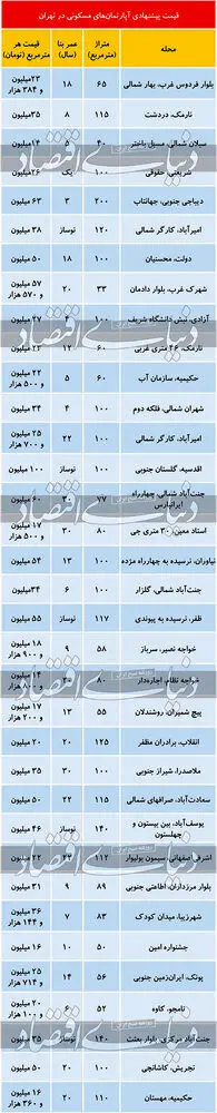 آپارتمان در این مناطق تهران متری ۱۰۰ میلیون