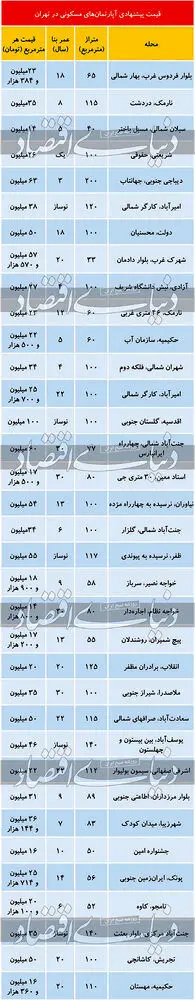 آپارتمان در این مناطق تهران متری ۱۰۰ میلیون