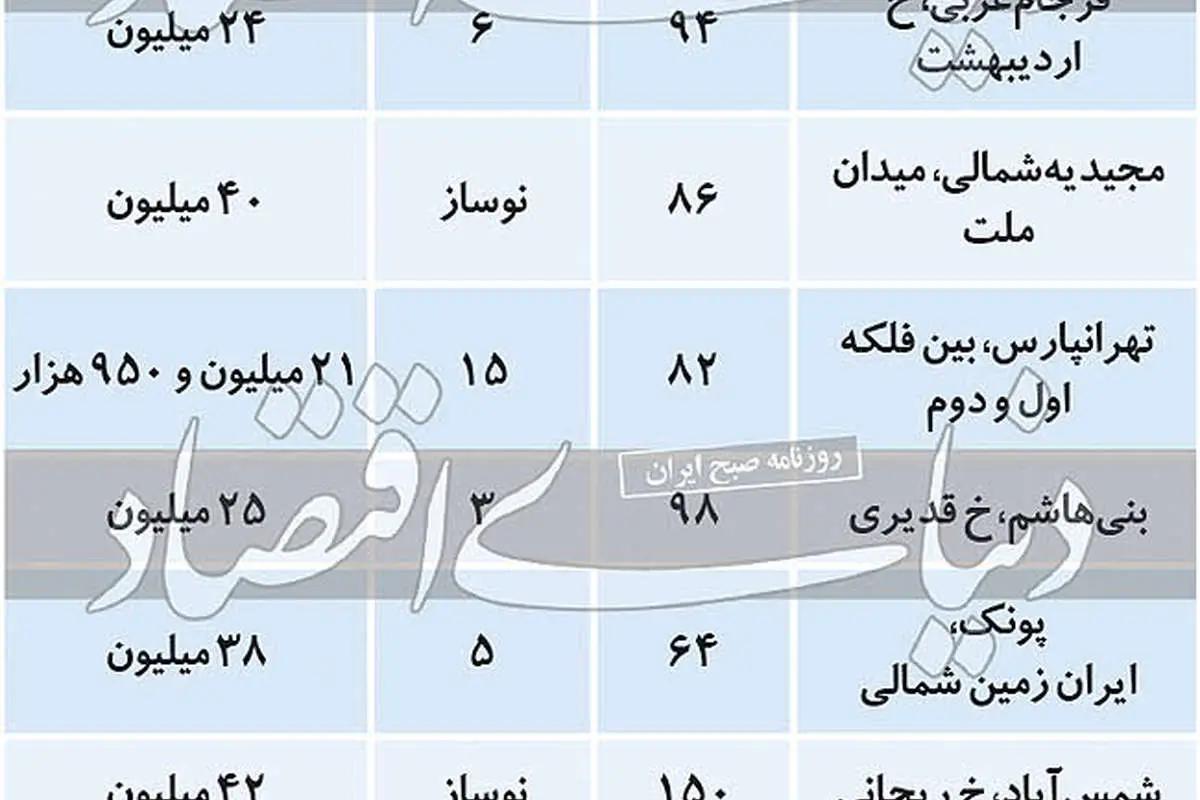 قیمت مسکن در ۳ منطقه پرمعامله تهران