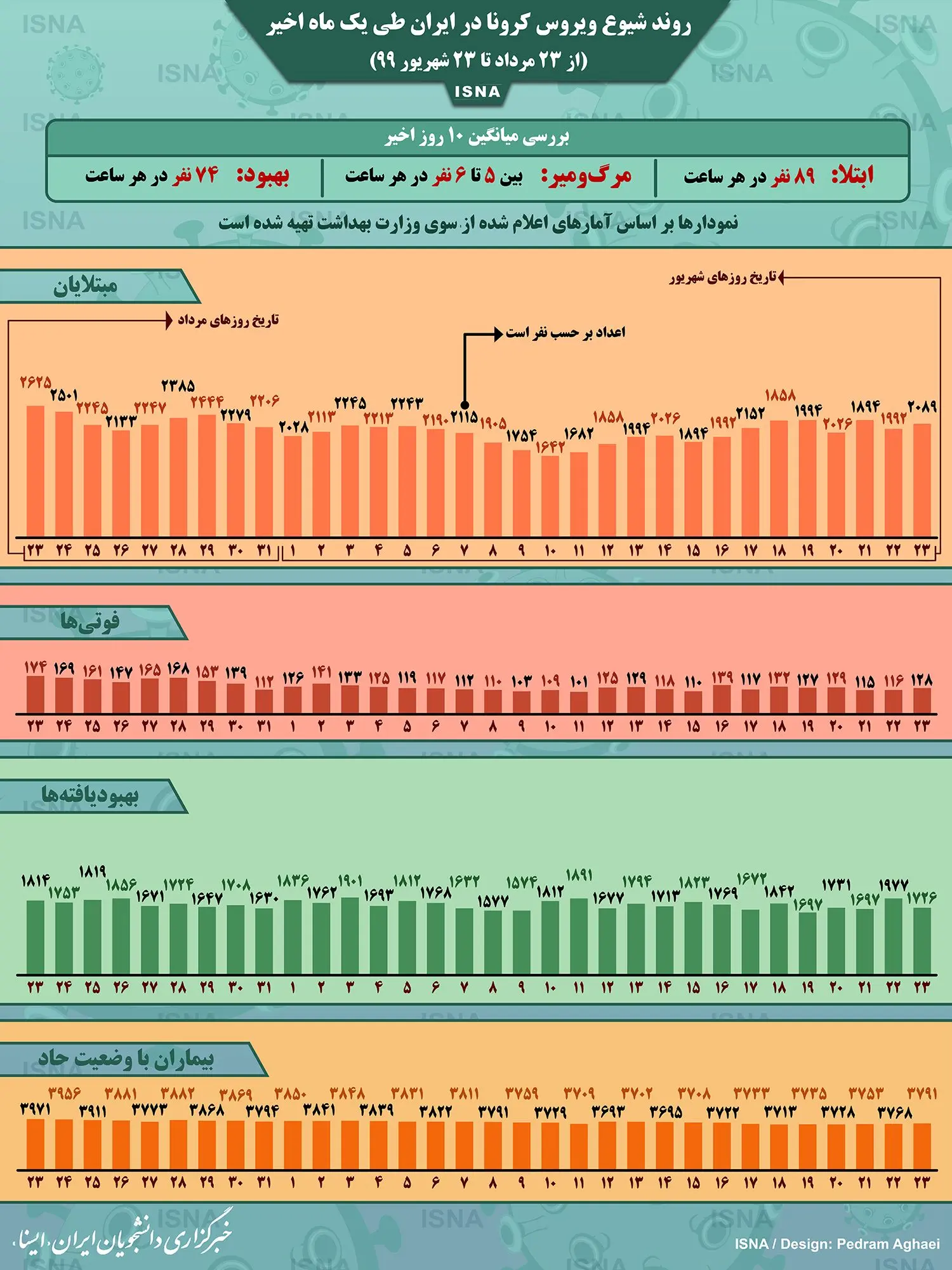 روند کرونا در ایران، از ۲۳ مرداد تا ۲۳ شهریور