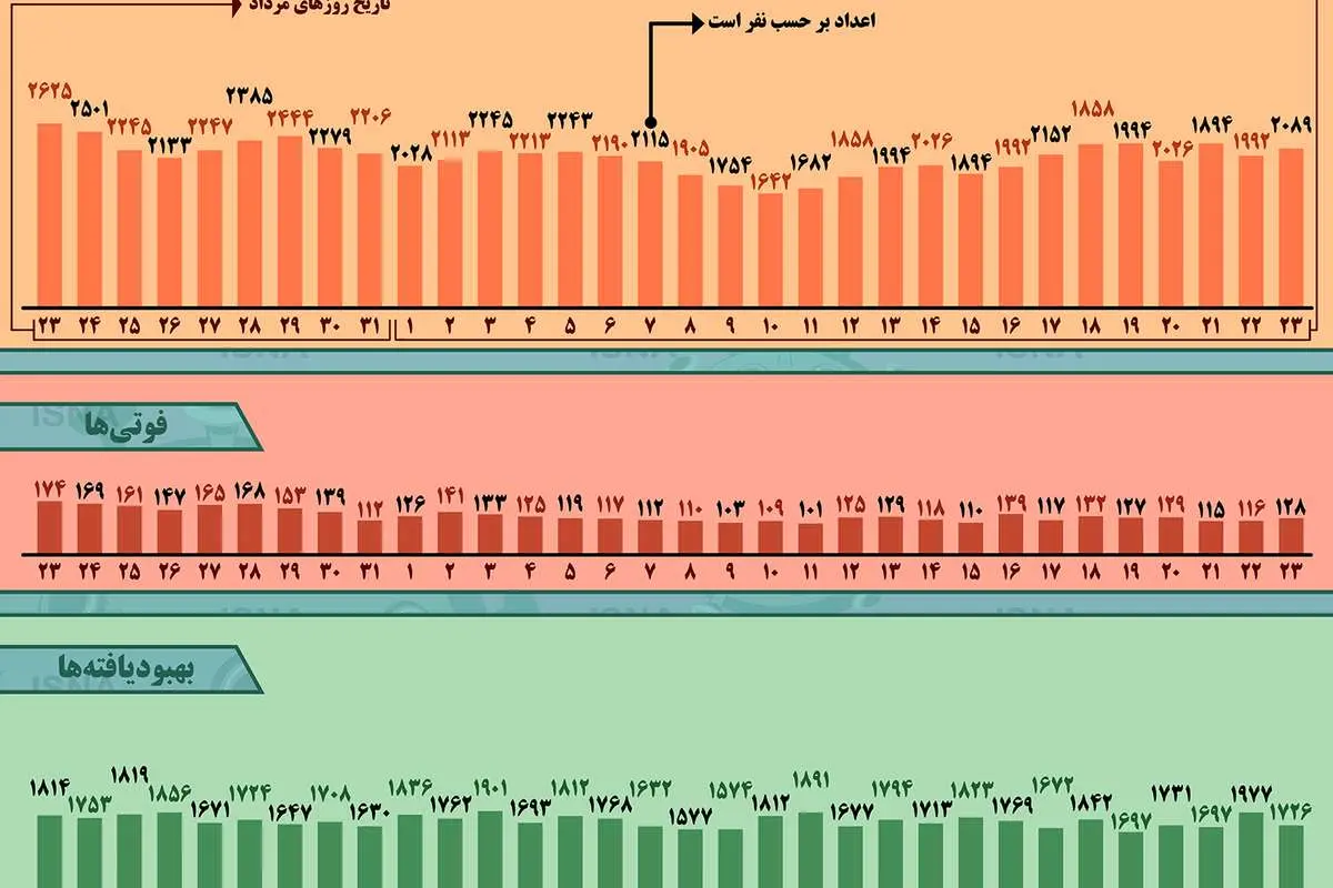 روند کرونا در ایران، از ۲۳ مرداد تا ۲۳ شهریور