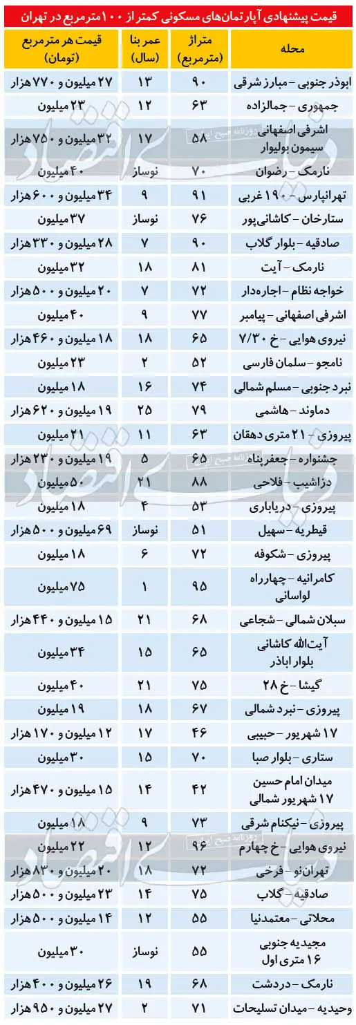 قیمت پیشنهادی املاک پایتخت در اول پاییز