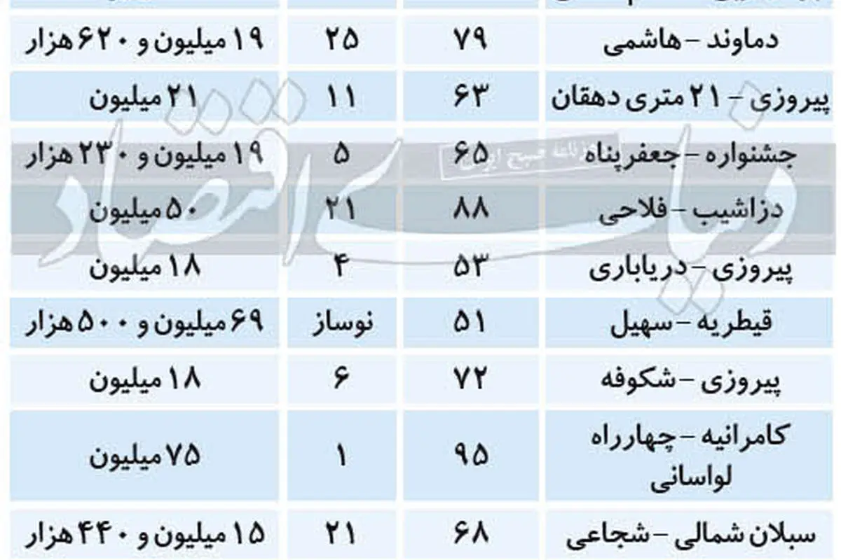 قیمت پیشنهادی املاک پایتخت در اول پاییز