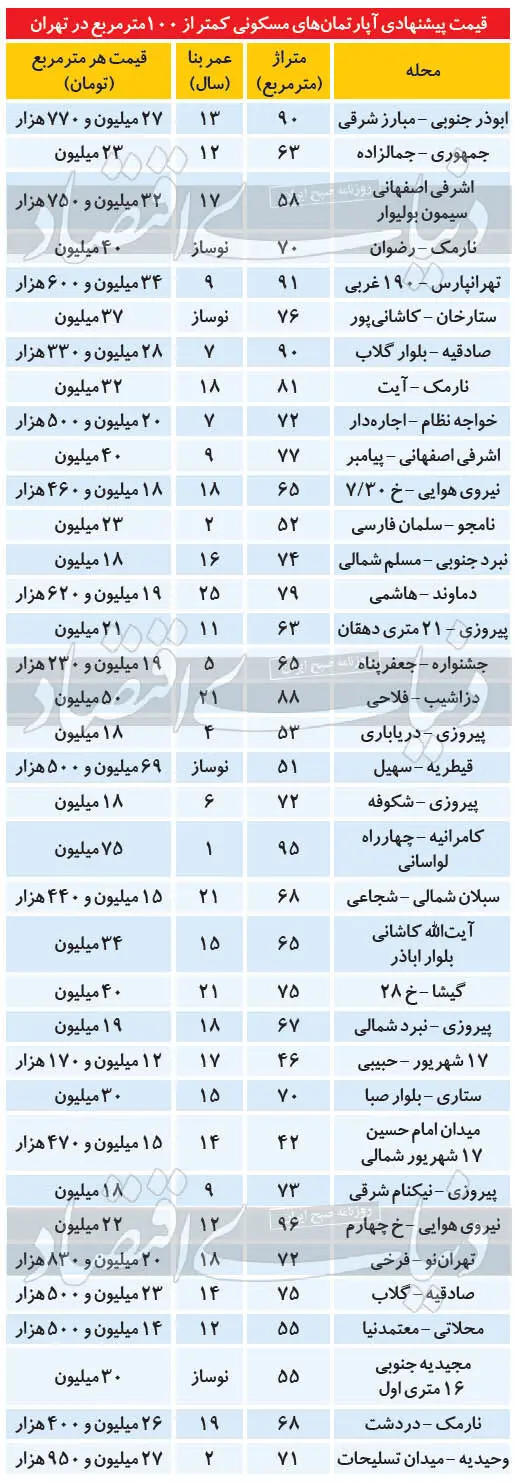 قیمت پیشنهادی املاک پایتخت در اول پاییز
