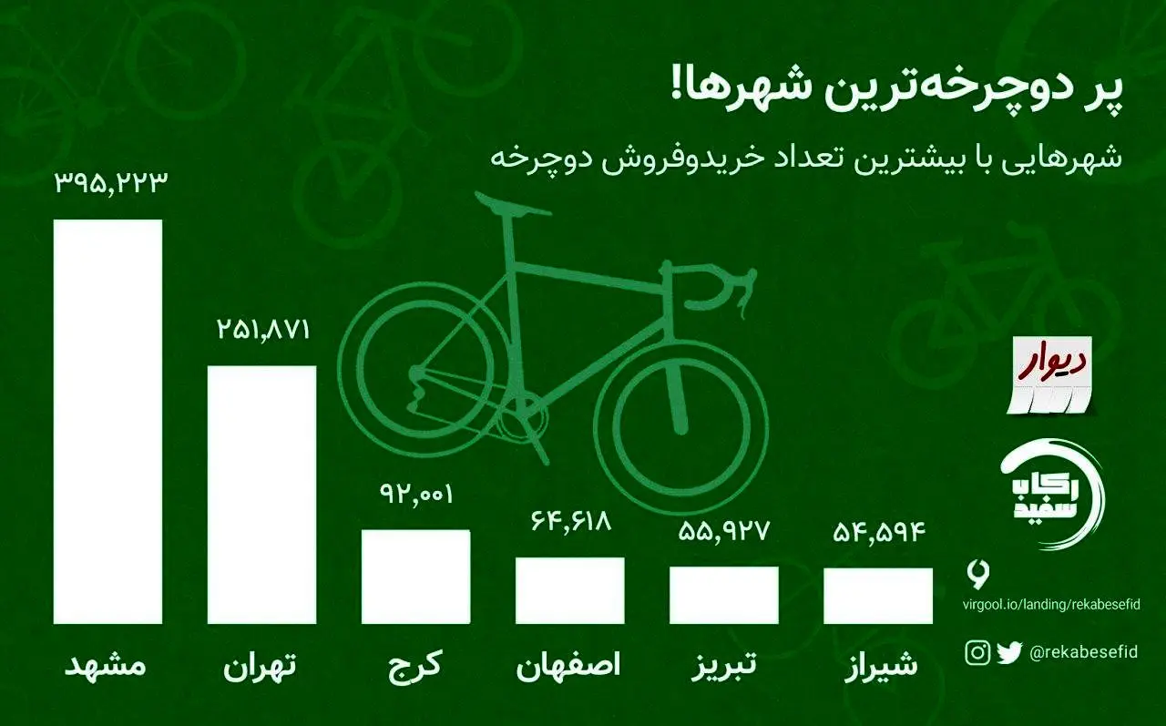 رابطه جالب کرونا و افزایش دوچرخه‌سواری در کشور