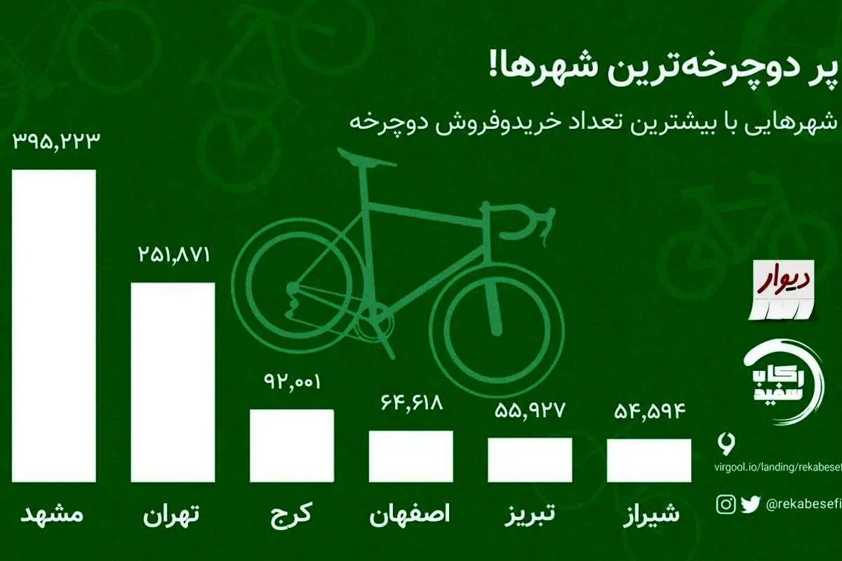 رابطه جالب کرونا و افزایش دوچرخهسواری در کشور