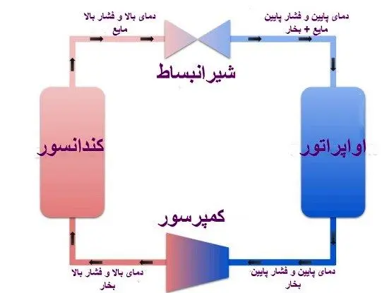 معرفی سیستم های سرمایشی چیلر، آیس بانک و سردخانه
