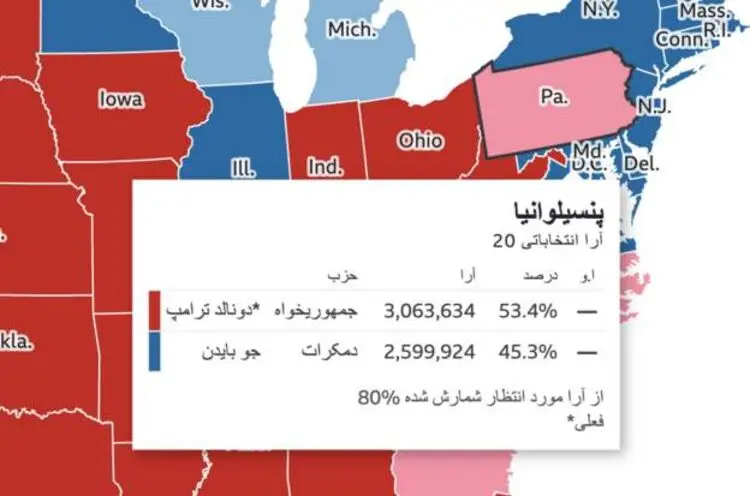بایدن اختلاف خود با ترامپ را در پنسیلوانیا نصف کرد