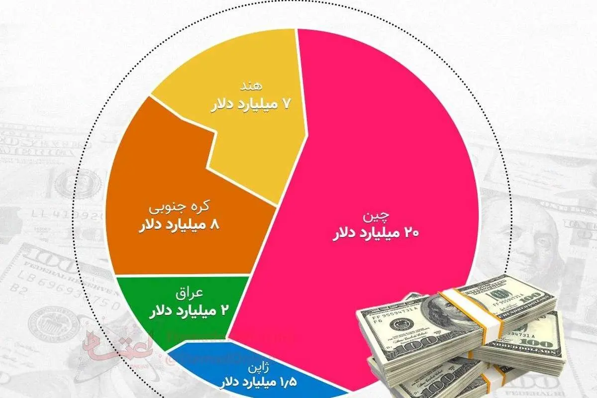 کدام کشورها میلیاردها دلار ایران را مسدود کردهاند؟