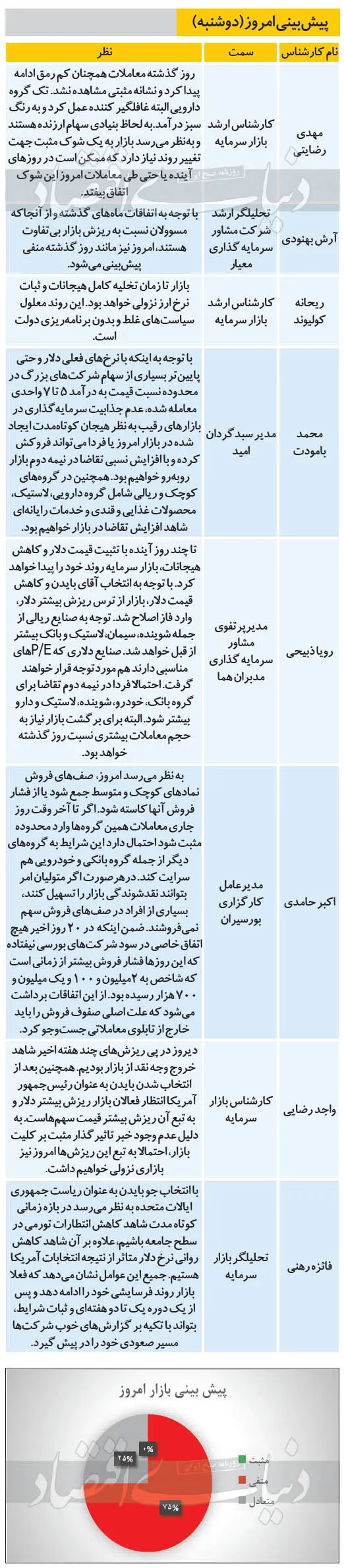 پیش‌بینی بورس د‌وشنبه ۱۳۹۹/۰۸/۱۹