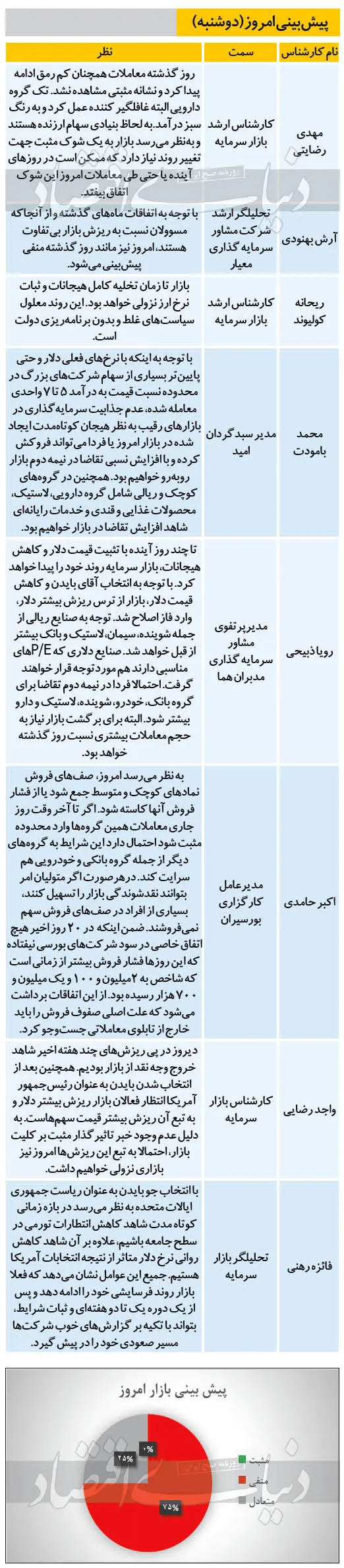 پیش‌بینی بورس د‌وشنبه ۱۳۹۹/۰۸/۱۹