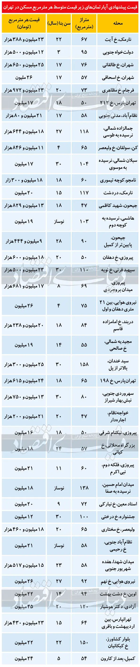 قیمت آپارتمان؛ گزینه‌هایی برای خانه‌اولی‌ها
