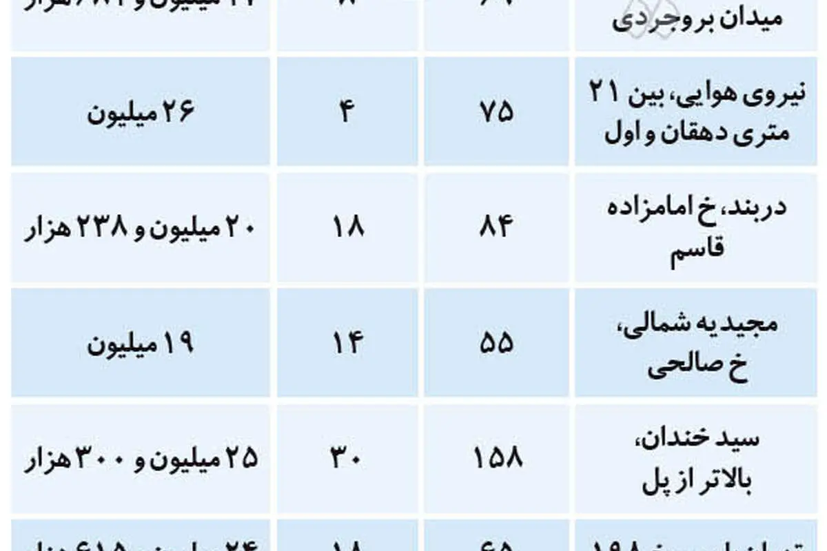قیمت آپارتمان؛ گزینههایی برای خانهاولیها