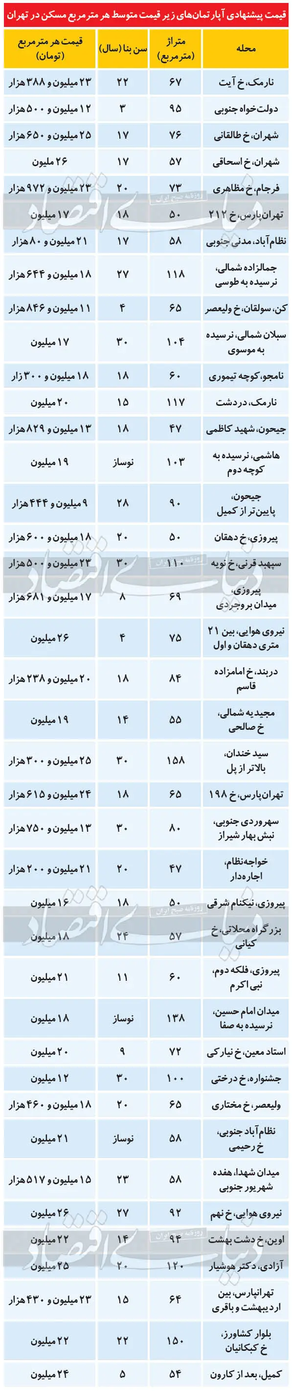 قیمت آپارتمان؛ گزینه‌هایی برای خانه‌اولی‌ها