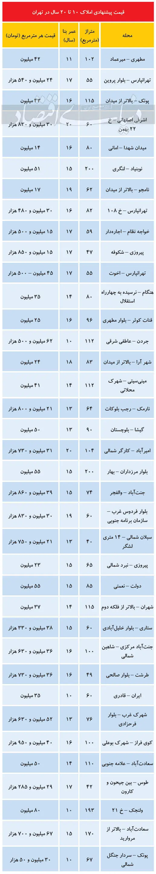 قیمت آپارتمان ۱۰ تا ۲۰ ساله در تهران