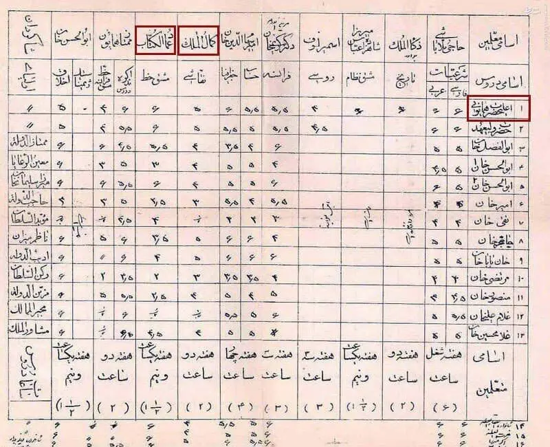 کارنامه تحصیلی احمدشاه قاجار!