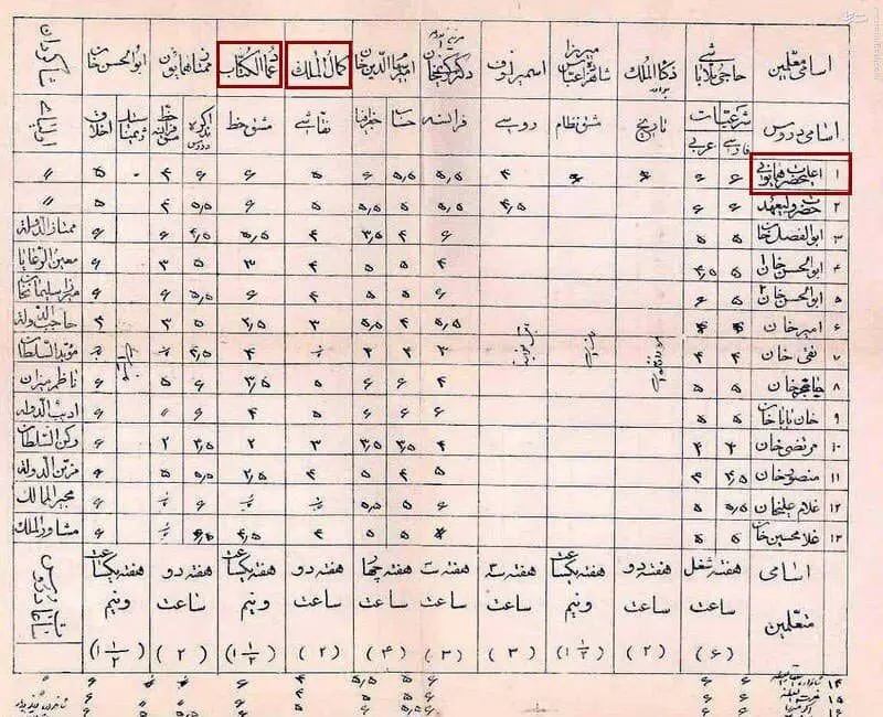 کارنامه تحصیلی احمدشاه قاجار!